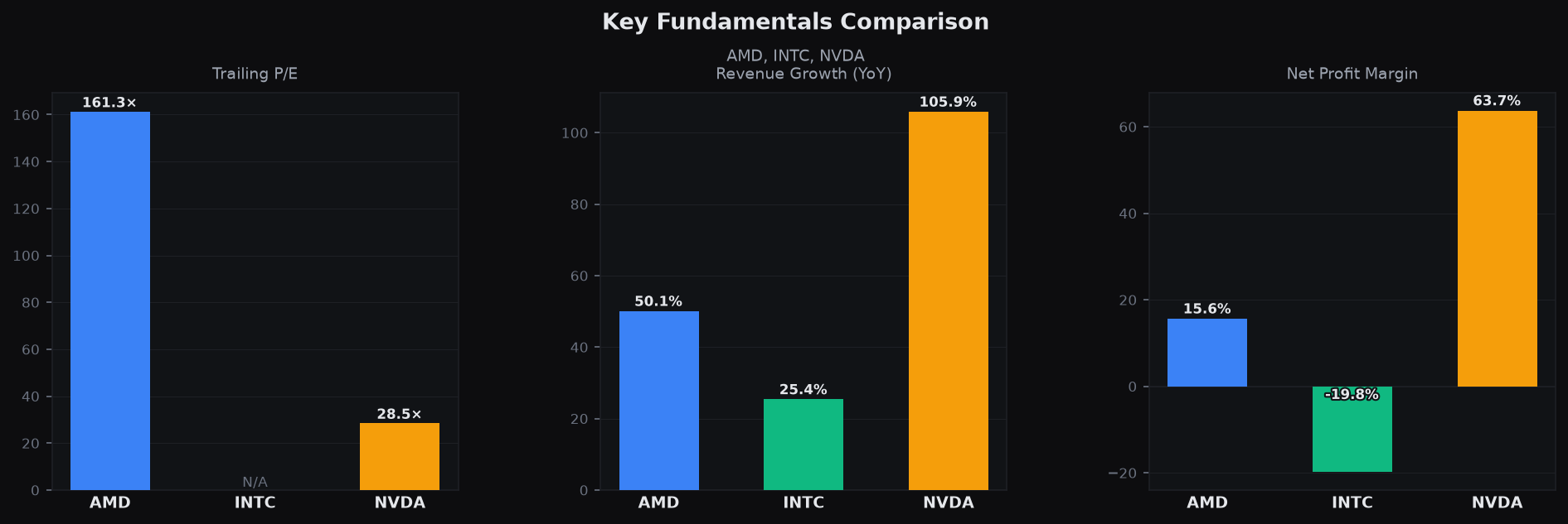 Key Fundamentals Comparison