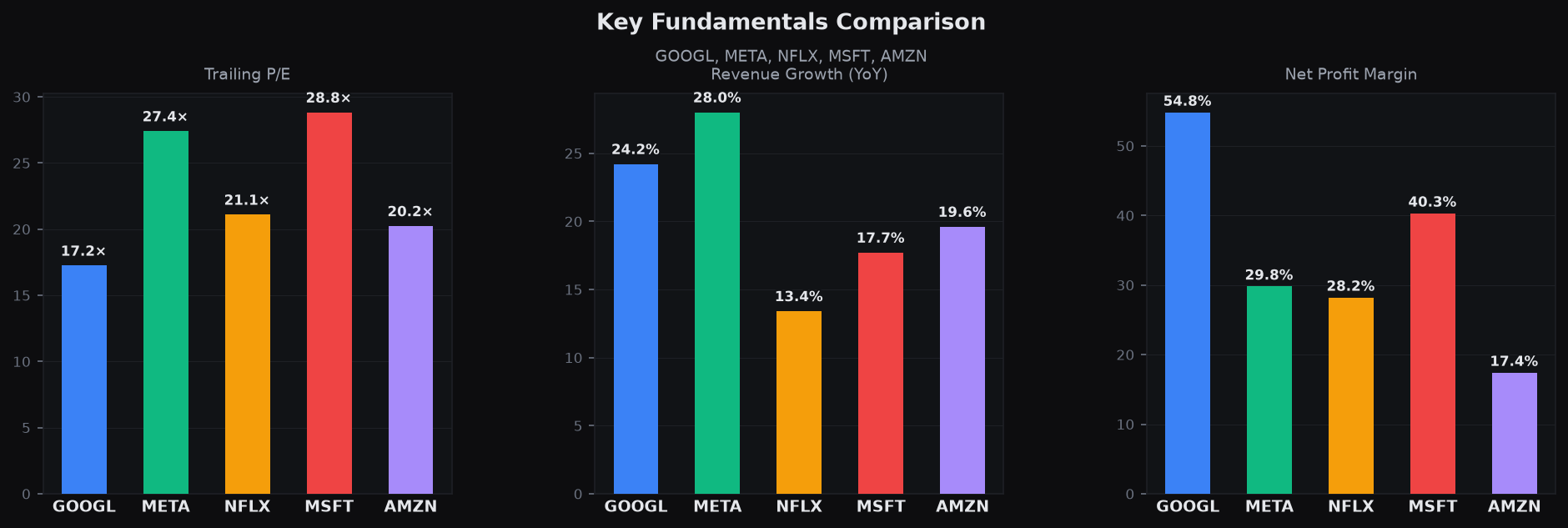 Key Fundamentals Comparison
