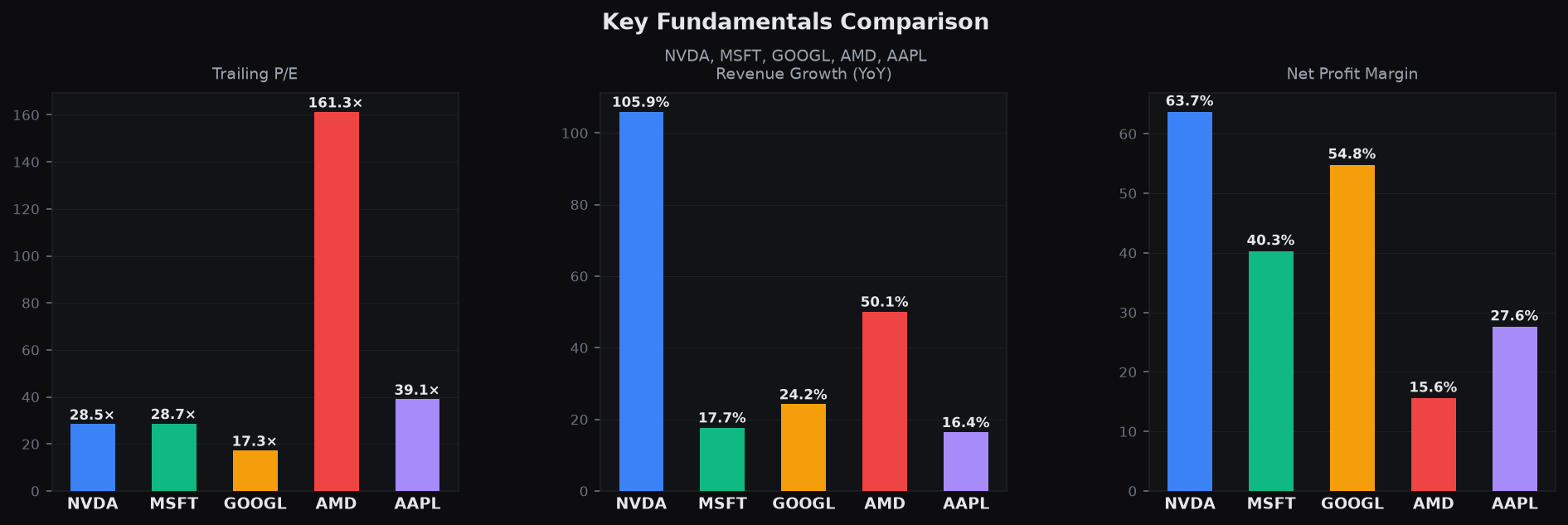 Key Fundamentals Comparison